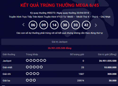 Kết quả xổ số Vietlott 20/4/2018: Giải Jackpot tăng l&ecirc;n gần 27 tỷ