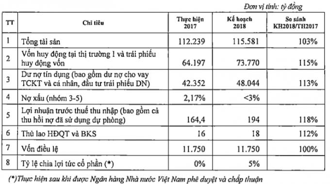 Maritimebank dự kiến l&ecirc;n s&agrave;n v&agrave;o qu&yacute; 1/2019, Chủ tịch tiết lộ c&oacute; nh&agrave; đầu tư muốn mua cổ phần gấp 3 mệnh gi&aacute;