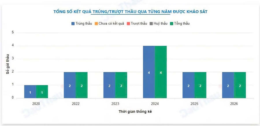 Thống kê kết quả trúng thầu của Công ty TT giiai đoạn 2020 đến 2026