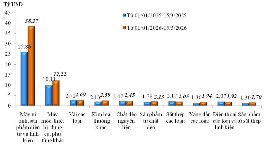 Nguồn: Cục Hải quan