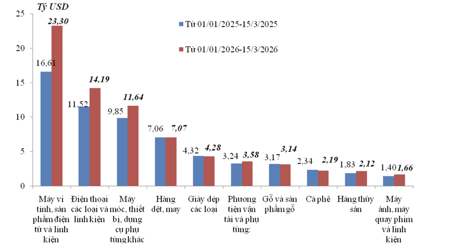 Nguồn: Cục Hải quan