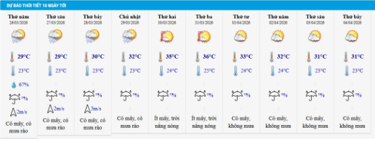 Thời tiết TP Hà Nội 10 ngày tới từ 26.3 đến 4.4