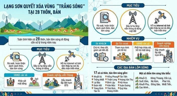 Lạng Sơn quyết xóa vùng “trắng sóng” tại 28 thôn, bản. (Nguồn: Bộ Khoa học và Công nghệ)