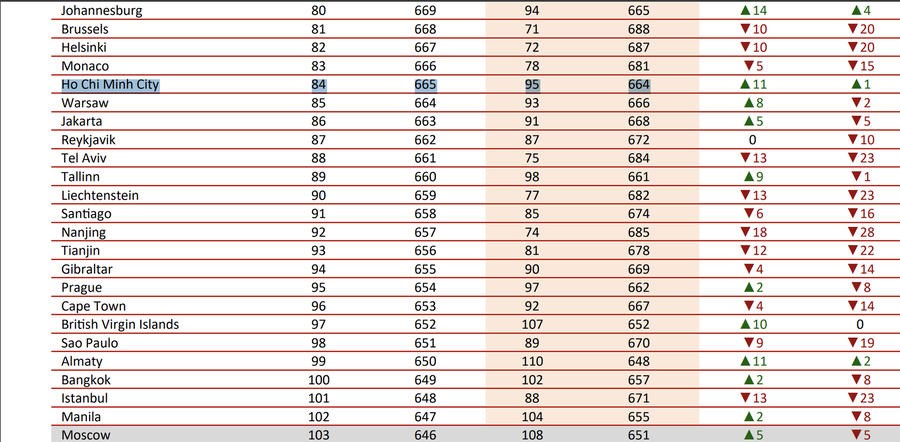 TP HCM tăng 11 bậc trên Bảng xếp hạng&nbsp;Global Financial Centres Index 2026.