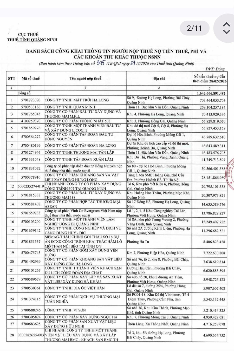 Danh sách các doanh nghiệp nợ thuế tại Quảng Ninh được cơ quan thuế công khai, đứng đầu là Công ty TNHH Mặt Trời Hạ Long với số tiền lên tới trên 703 tỷ đồng.