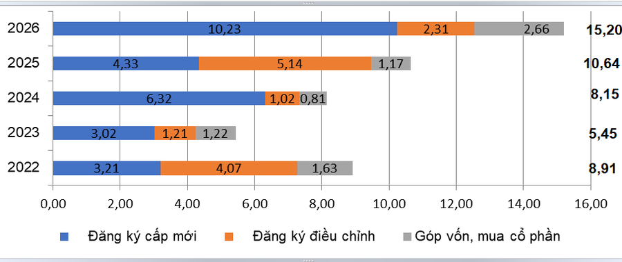 Vốn đầu tư nước ngoài đăng ký vào Việt Nam 3 tháng đầu năm giai đoạn 2022-2026 (tỷ USD). Đồ họa: CTK.