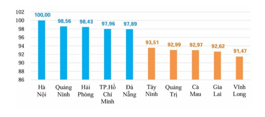 Biểu đồ SCOLI năm 2025 cho thấy Hà Nội dẫn đầu về mức giá sinh hoạt, Quảng Ninh đứng thứ hai toàn quốc.