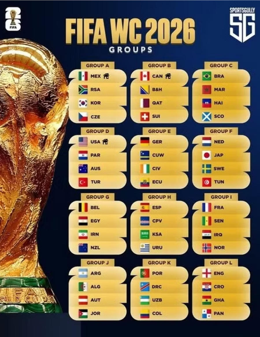 Các bảng đấu tại World Cup 2026.
