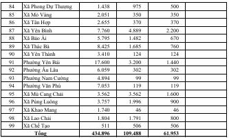 Danh sách UBND tỉnh Lào Cai giao chỉ tiêu cấp GCNQSDĐ cho các xã, phường.
