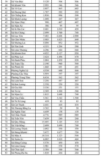 Danh sách UBND tỉnh Lào Cai giao chỉ tiêu cấp GCNQSDĐ cho các xã, phường.