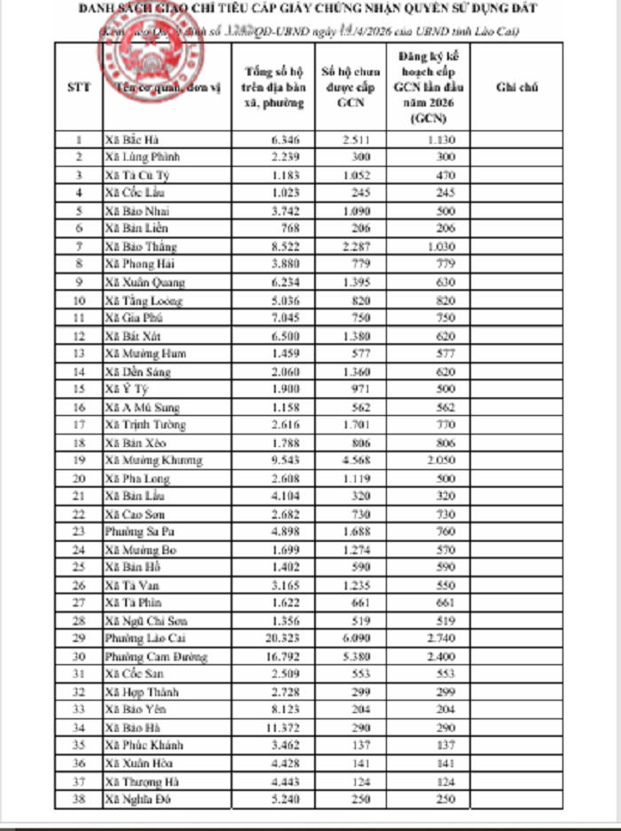 Danh sách UBND tỉnh Lào Cai giao chỉ tiêu cấp GCNQSDĐ cho các xã, phường.