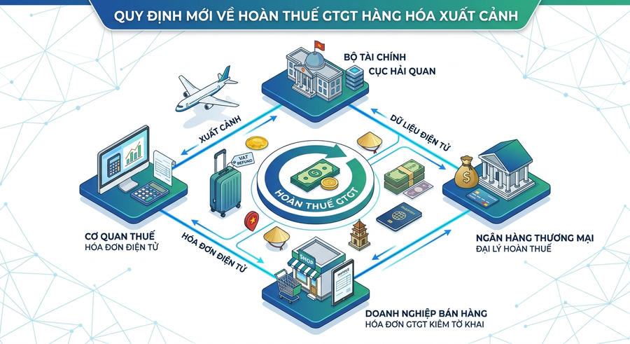 Bộ Tài chính đang lấy ý kiến dự thảo Thông tư quy định hoàn thuế giá trị gia tăng cho người nước ngoài, người Việt Nam định cư ở nước ngoài mang hàng xuất cảnh. (Ảnh minh họa AI)