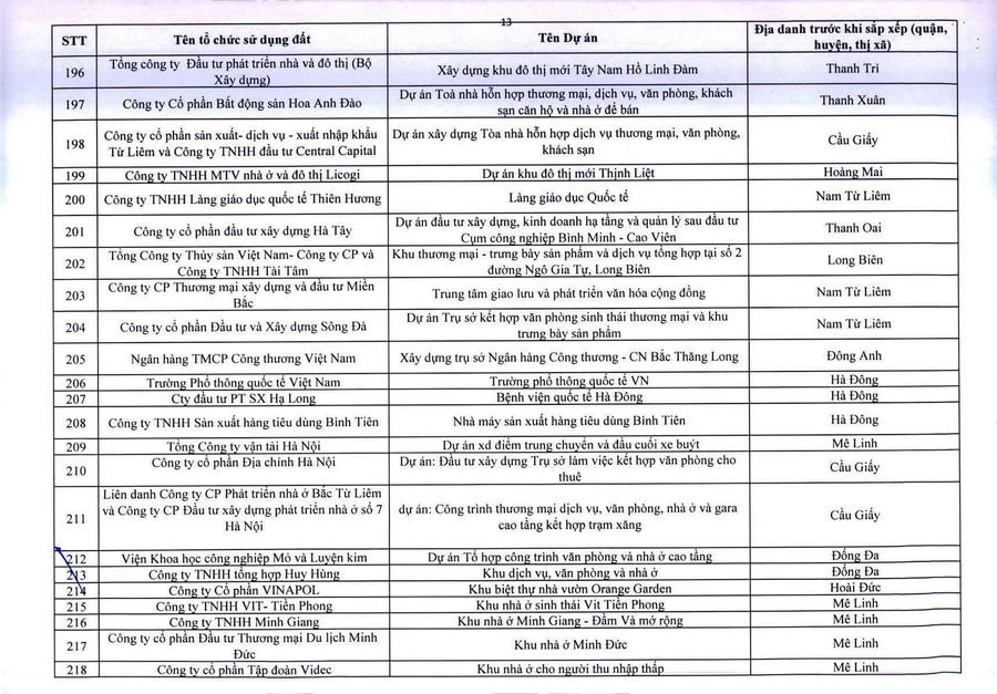 Bệnh viện quốc tế Hà Đông nằm trong danh sách những dự án sử dụng đất chậm tiến độ.
