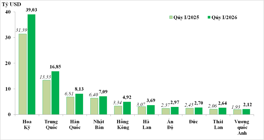 10 thị trường xuất khẩu lớn nhất của Việt Nam trong quý I/2025 và quý I/2026 (Ảnh Hải quan Việt Nam).