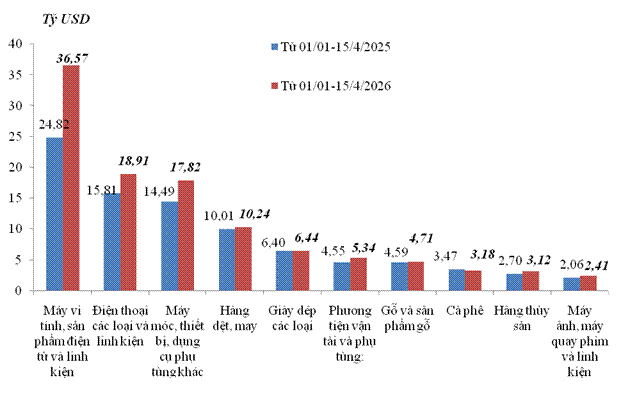 Xuất khẩu hàng hoá nửa đầu tháng 4/2026 đạt 21,56 tỷ USD.