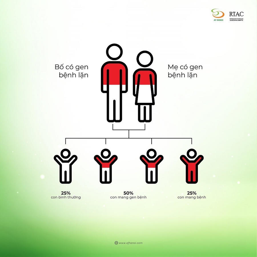 Phát hiện sớm gen bất thường để sinh con khỏe mạnh.