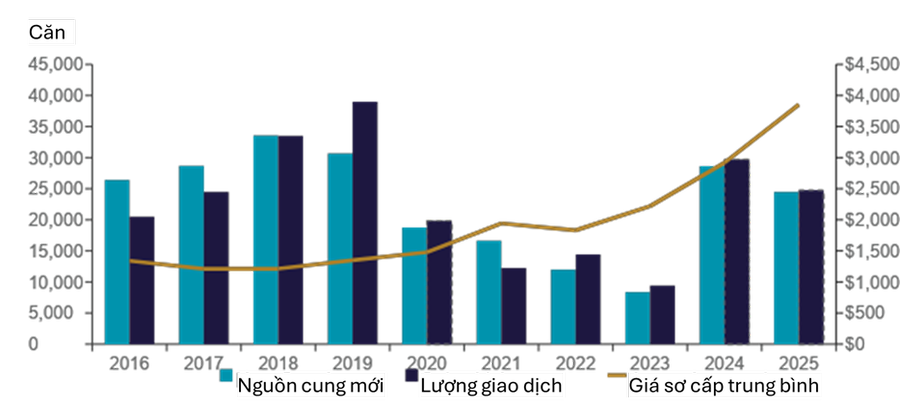 Nguồn: Cushman & Wakefield Việt Nam