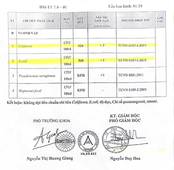 Nhiều chỉ số không đạt tiêu chuẩn.