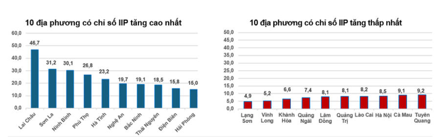 Tính chung 4 tháng đầu năm 2026, chỉ số IIP ước tăng 9,2% so với cùng kỳ năm trước, vượt mức tăng 8,6% của cùng kỳ năm 2025. Nguồn Cục Thống kê