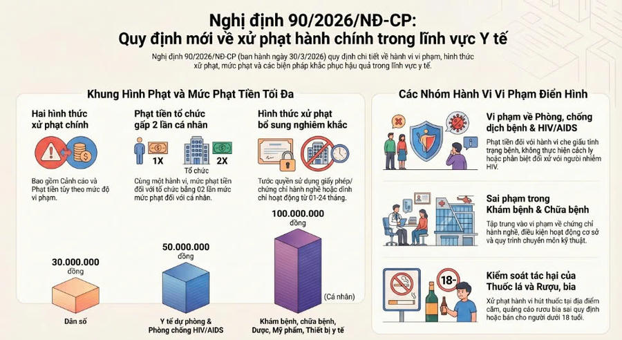Những điểm mới tại Nghị định 90/2026/NĐ-CP.