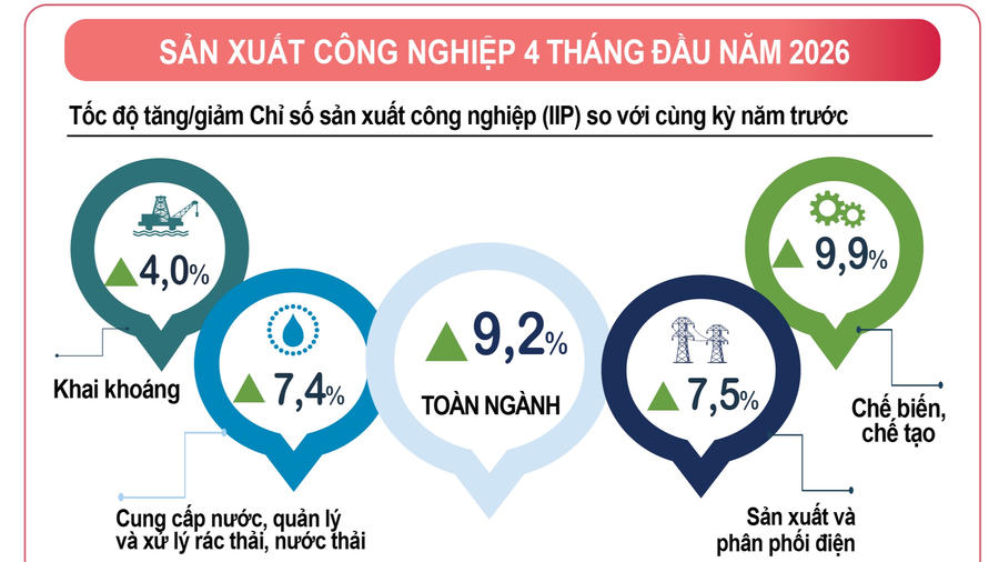 Chỉ số sản xuất công nghiệp (IIP) 4 tháng đầu năm tăng khoảng 9,2% so với cùng kỳ. Nguồn: Cục Thống kê
