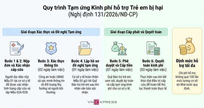 Trẻ em là nạn nhân trong vụ án sẽ được lo viện phí nếu thủ phạm chưa bồi thường - 1