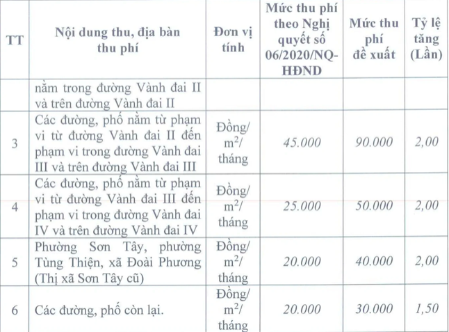 Các mức thu phí cũ và các mức mới đang được TP Hà Nội đề xuất HĐND thành phố thông qua vào kỳ họp chuyên đề ngày 11/5.