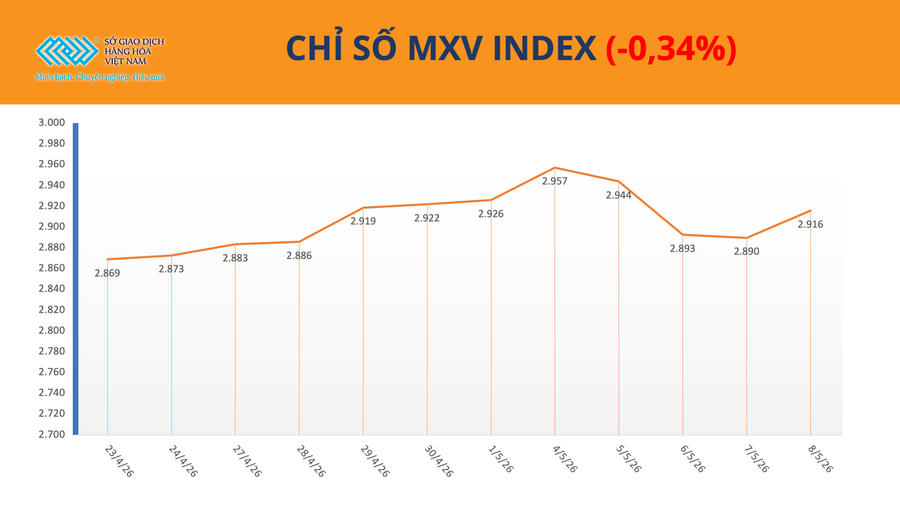 Đóng cửa tuần giao dịch,&nbsp;chỉ số MXV-Index kết tuần giảm nhẹ 0,34% xuống 2.916 điểm.