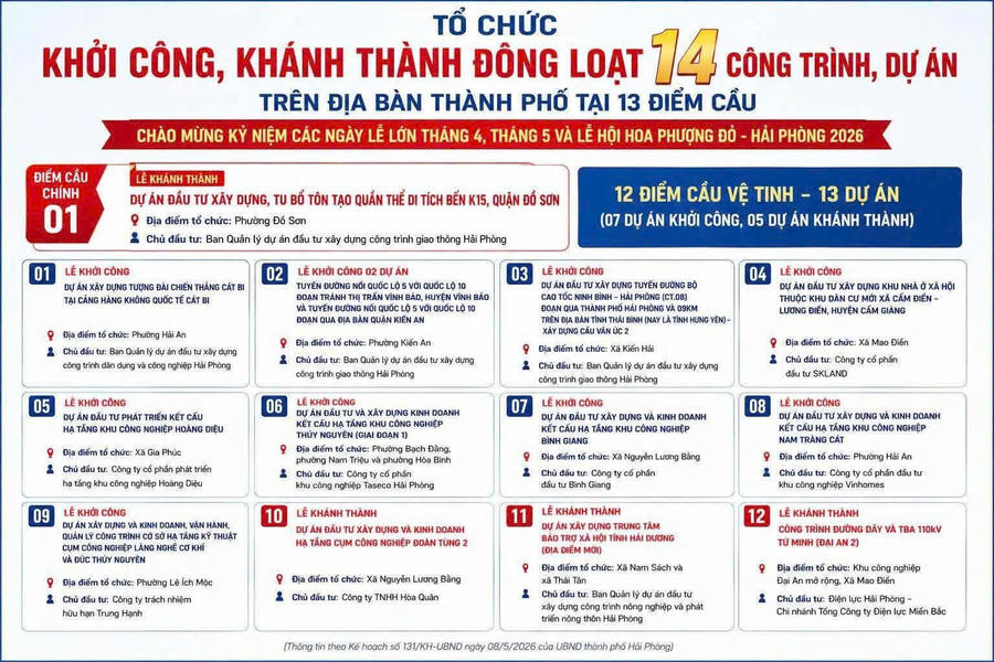14 công trình dự án được khởi công, khánh thành trên địa bàn TP Hải Phòng tại các điểm cầu