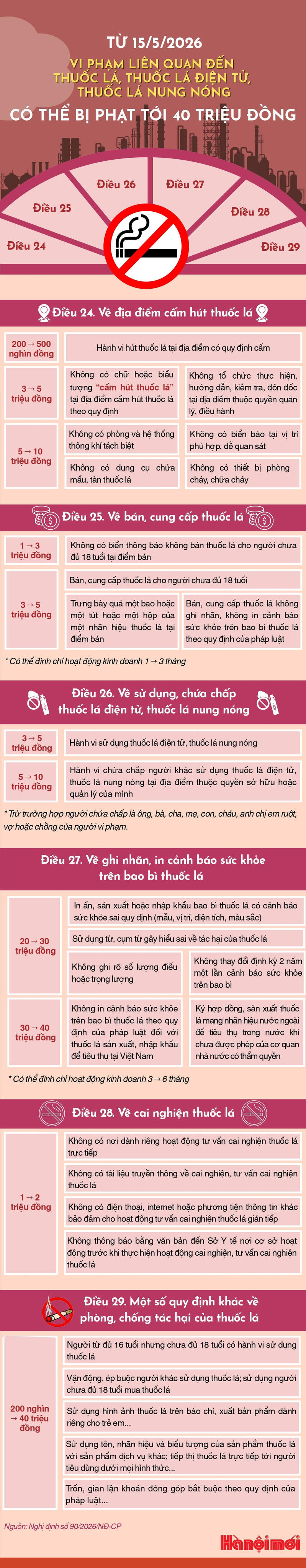 Quy định xử phạt hành chính đối với các vi phạm liên quan đến thuốc lá, thuốc lá điện tử, thuốc lá nung nóng. (Ảnh: Hà Nội mới)