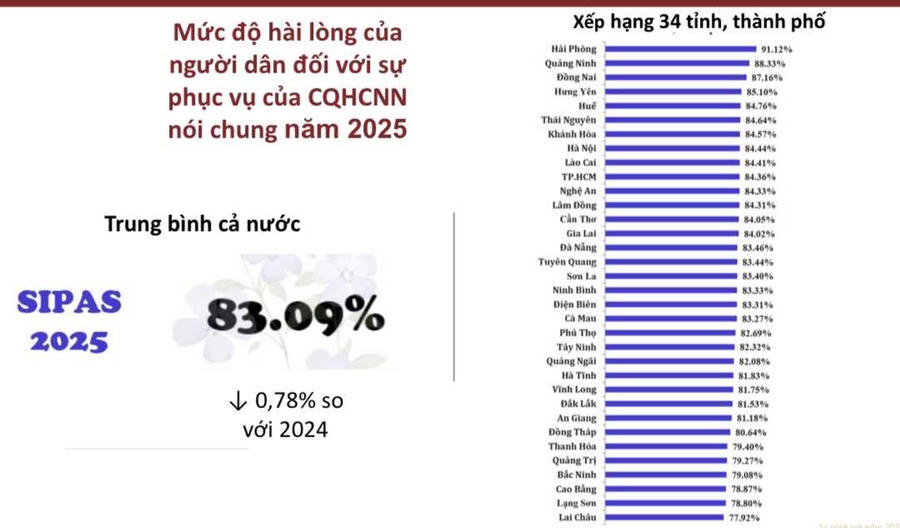 Quảng Ninh xếp thứ 2/34 tỉnh, thành phố về chỉ số hài lòng SIPAS 2025, đạt 88,33%.