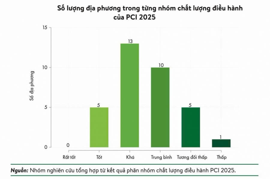 Quảng Ninh nằm trong nhóm chất lượng điều hành "Tốt" của PCI năm 2025.