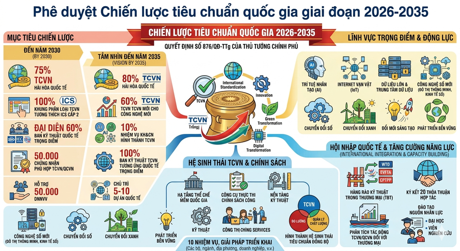 Sẽ có ít nhất 5.000 lượt công chức, viên chức và người lao động tại các cơ quan, doanh nghiệp thuộc ngành trọng điểm được bồi dưỡng kiến thức chuyên môn về tiêu chuẩn hóa. (Ảnh minh họa AI)