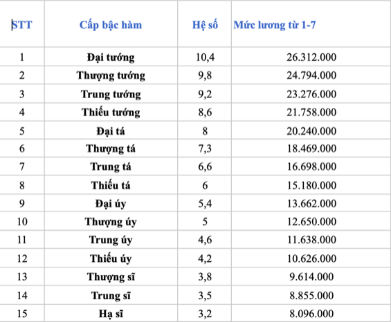 Bảng lương theo cấp bậc của sỹ quan công an nhân dân.