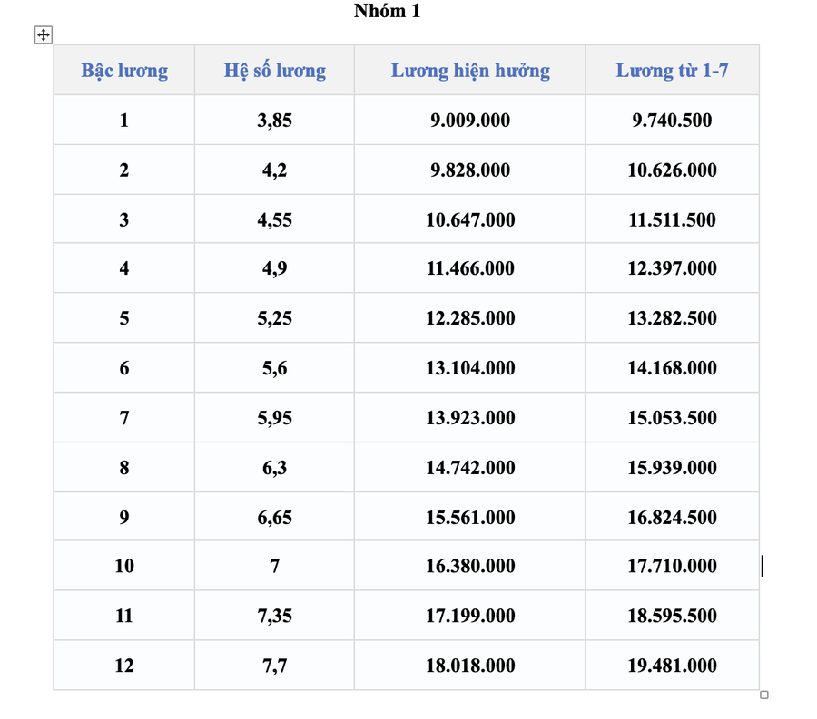 Bảng lương chuyên môn kỹ thuật công an cao cấp.