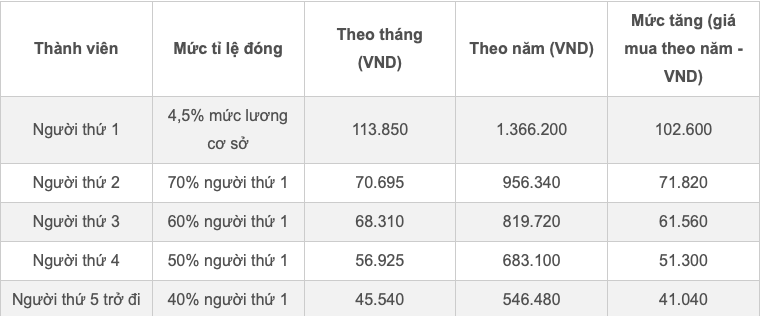 Mức đóng, mức tăng theo năm của thành viên đóng BHYT theo hộ gia đình tính từ 1/7/2026.