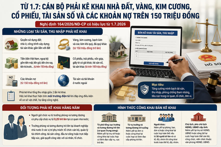 Từ ngày 1.7 cán bộ phải kê khai vàng, kim cương, cổ phiếu và tài sản số từ 150 triệu đồng. Ảnh Đào Xuân