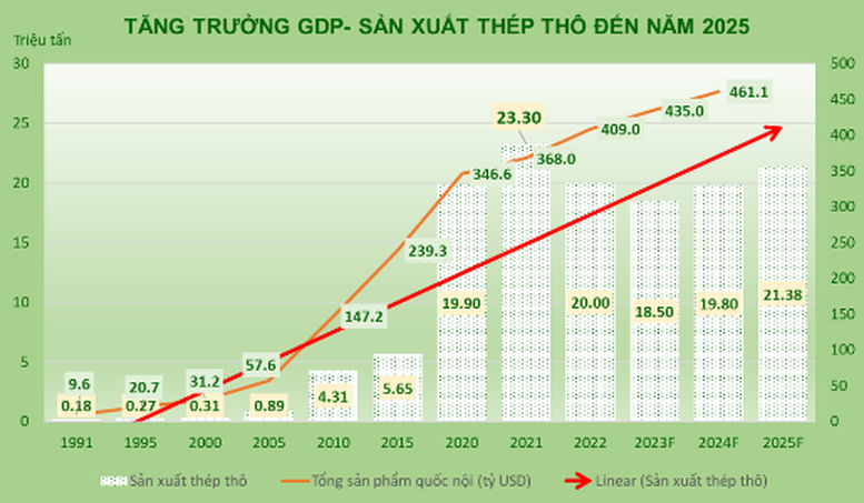 Việt Nam vào TOP 10 quốc gia sản xuất thép lớn nhất thế giới- Ảnh 3.