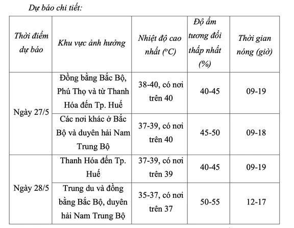 Từ ngày 29.5 nắng nóng diện rộng kết thúc ở Bắc bộ, ở Trung bộ nắng nóng dịu dần. Trung tâm dự báo Khí tượng thủy văn