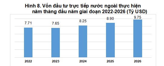 Vốn FDI thực hiện tại Việt Nam năm tháng đầu năm 2026 tăng 9,6%.