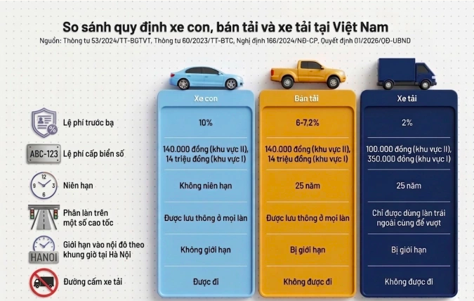 So sánh quy định, kích thước giữa 3 loại xe gồm xe con, xe bán tải và xe tải thông dụng đang lưu thông ở Việt Nam.