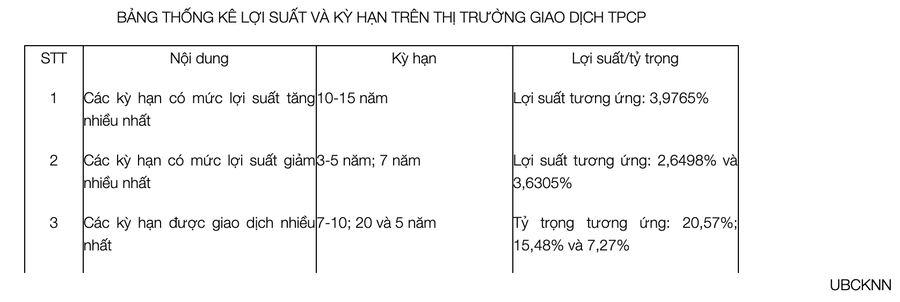 Bảng kê lợi suất và kỷ hạn trên thị trường giao dịch TPCP. Nguồn: UBCKNN