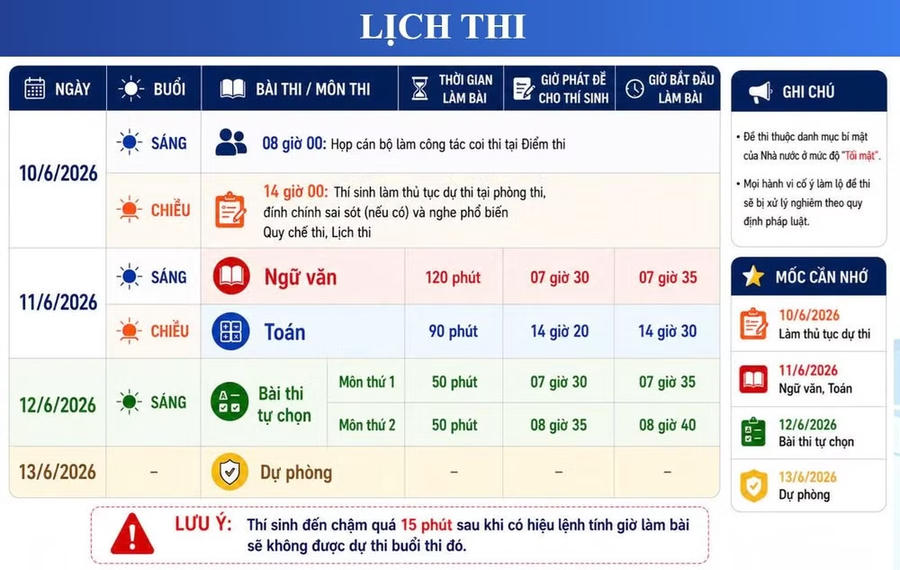 Các mốc thời gian về lịch thi tốt nghiệp THPT 2026 thí sinh cần lưu ý. (Nguồn: Bộ GD&ĐT)