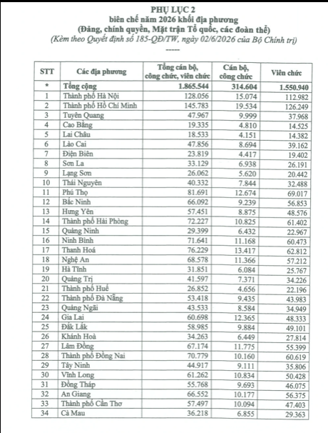 Số biên chế chi tiết của các ban, cơ quan, đơn vị sự nghiệp của Đảng Trung ương; cơ quan MTTQ, cơ quan tham mưu, giúp việc Đảng ủy MTTQ, các đoàn thể Trung ương, Đảng ủy các cơ quan Đảng Trung ương và các tỉnh, thành phố năm 2026.