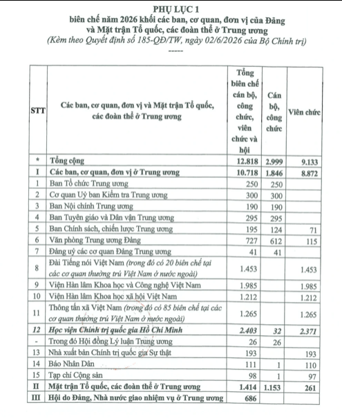Số biên chế chi tiết của các ban, cơ quan, đơn vị sự nghiệp của Đảng Trung ương; cơ quan MTTQ, cơ quan tham mưu, giúp việc Đảng ủy MTTQ, các đoàn thể Trung ương, Đảng ủy các cơ quan Đảng Trung ương và các tỉnh, thành phố năm 2026.