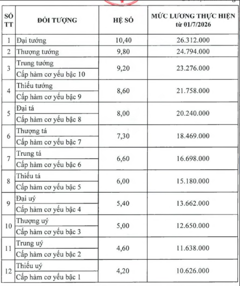 Mức lương chưa bao gồm phụ cấp chức vụ lãnh đạo, phụ cấp thâm niên, phụ cấp đặc thù và các khoản phụ cấp khác.
