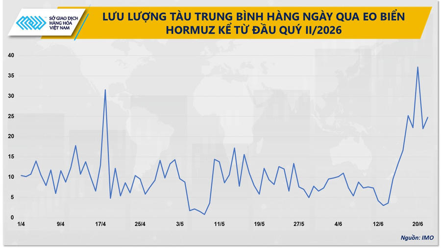 Hoạt động vận tải qua eo biển Hormuz cũng đang dần phục hồi .(Nguồn: MXV).