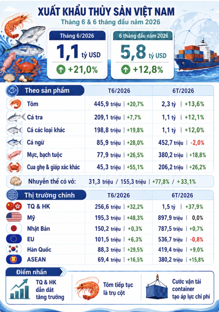 Xuất khẩu thuỷ sản nửa đầu năm 2026. Ảnh: VASEP.