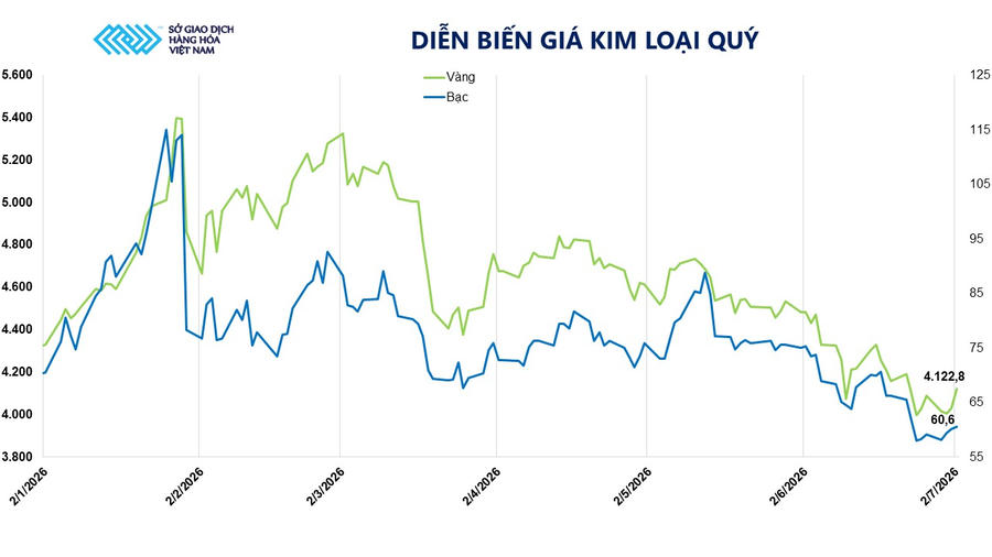 Nhóm kim loại quý vẫn liên tục thu hút sự quan tâm của các nhà giao dịch. (Nguồn: MXV).