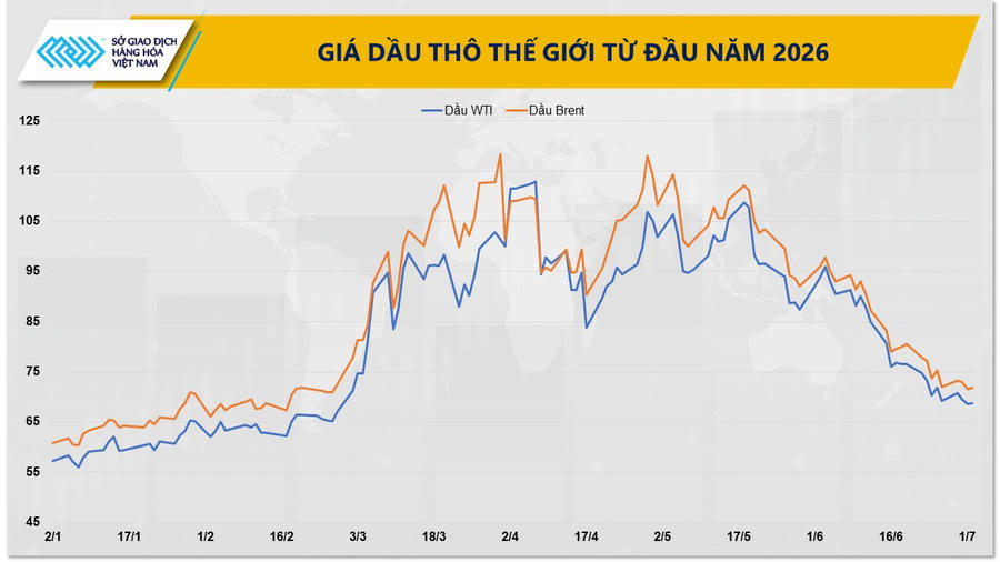 Diễn biến giá dầu thô thế giới từ đầu năm đến nay. (Nguồn: MXV).